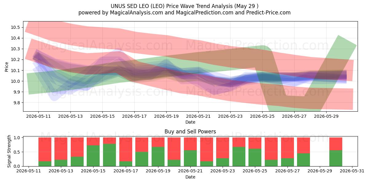  UNUS SED LEO (LEO) Support and Resistance area (28 May) 