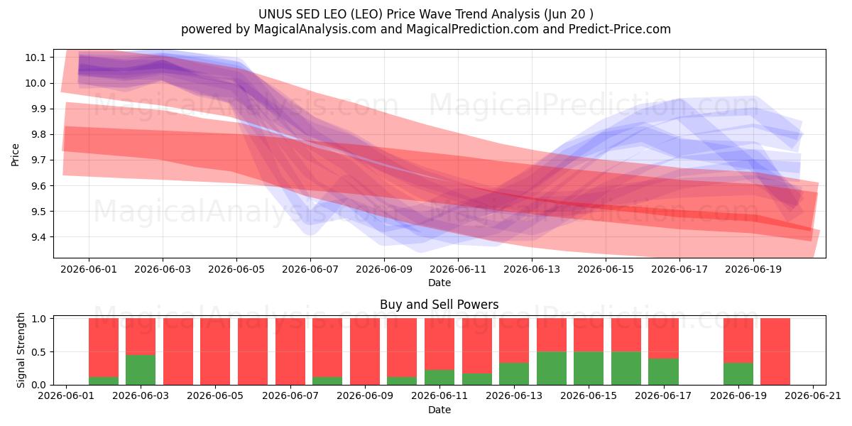  UNUS SED LEO (LEO) Support and Resistance area (19 Jun) 