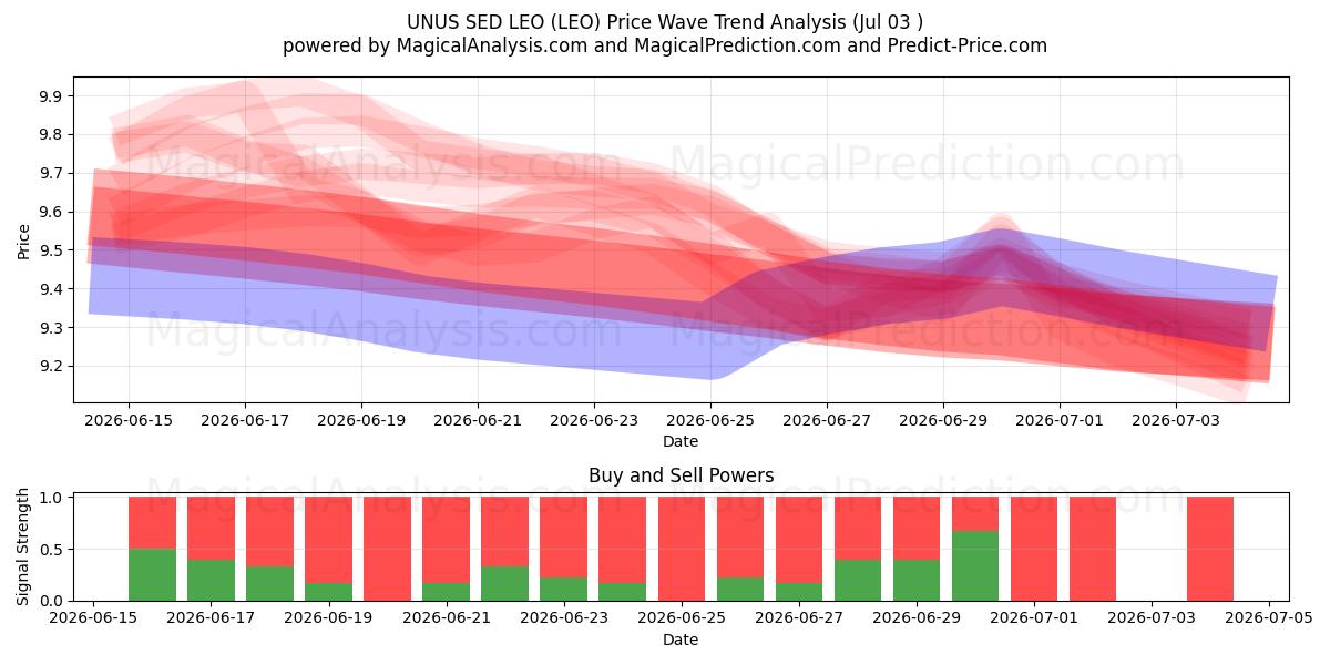  ウナス・セド・レオ (LEO) Support and Resistance area (02 Jul) 