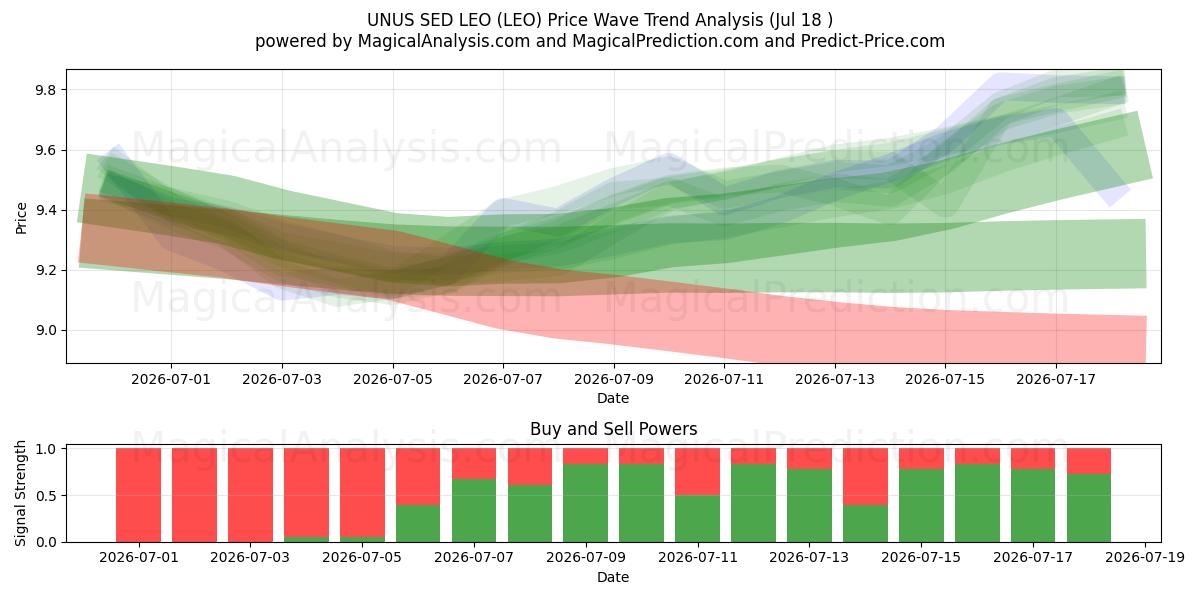  UNUS SED LEO (LEO) Support and Resistance area (17 Jul) 