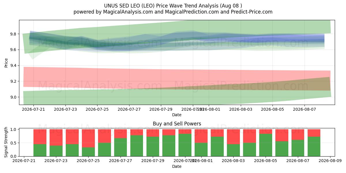  UNUS SED LEO (LEO) Support and Resistance area (07 Aug) 