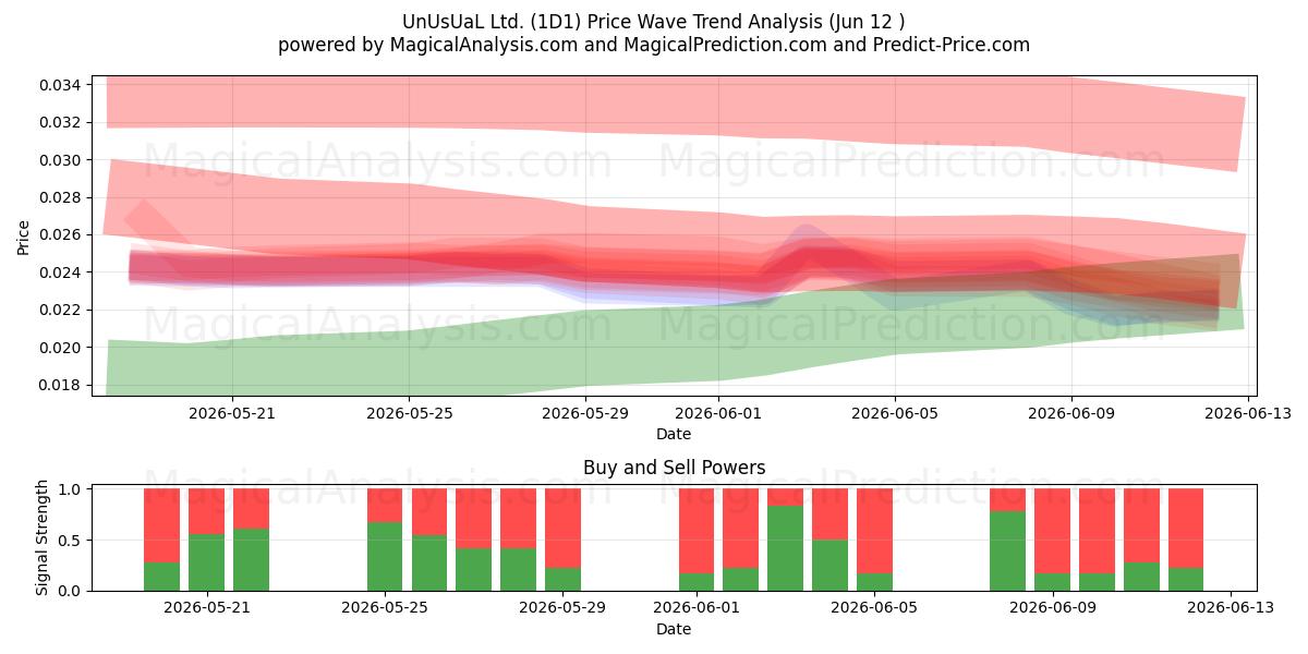  UnUsUaL Ltd. (1D1) Support and Resistance area (28 May) 