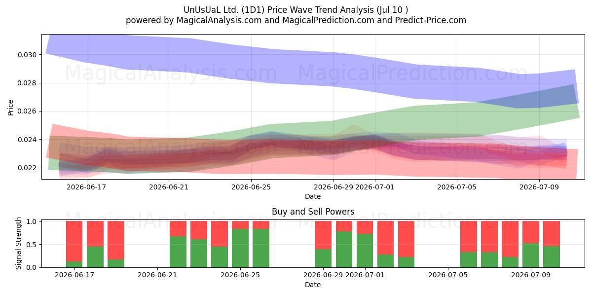  UnUsUaL Ltd. (1D1) Support and Resistance area (09 Jul) 