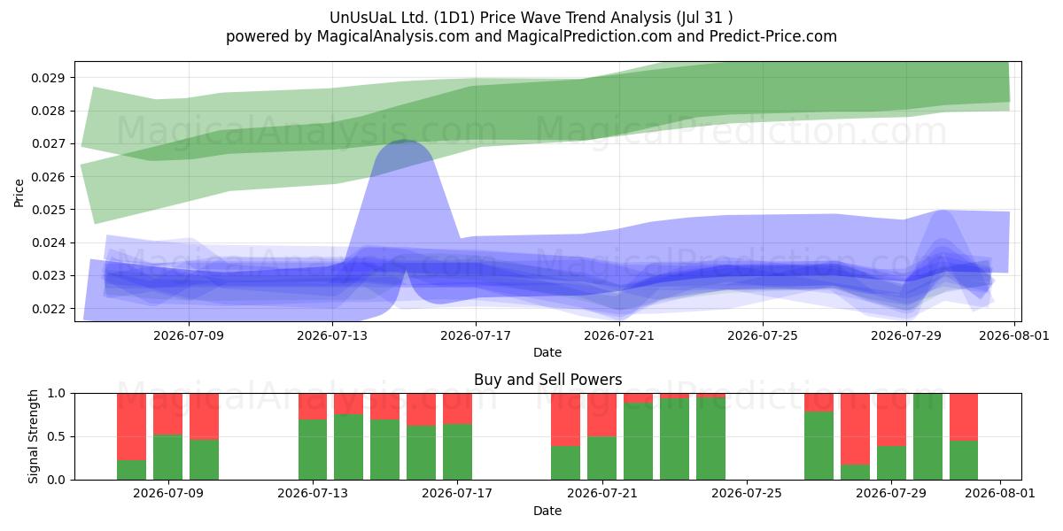  UnUsUaL Ltd. (1D1) Support and Resistance area (30 Jul) 