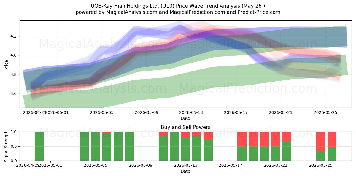  UOB-Kay Hian Holdings Ltd. (U10) Support and Resistance area (25 May) 