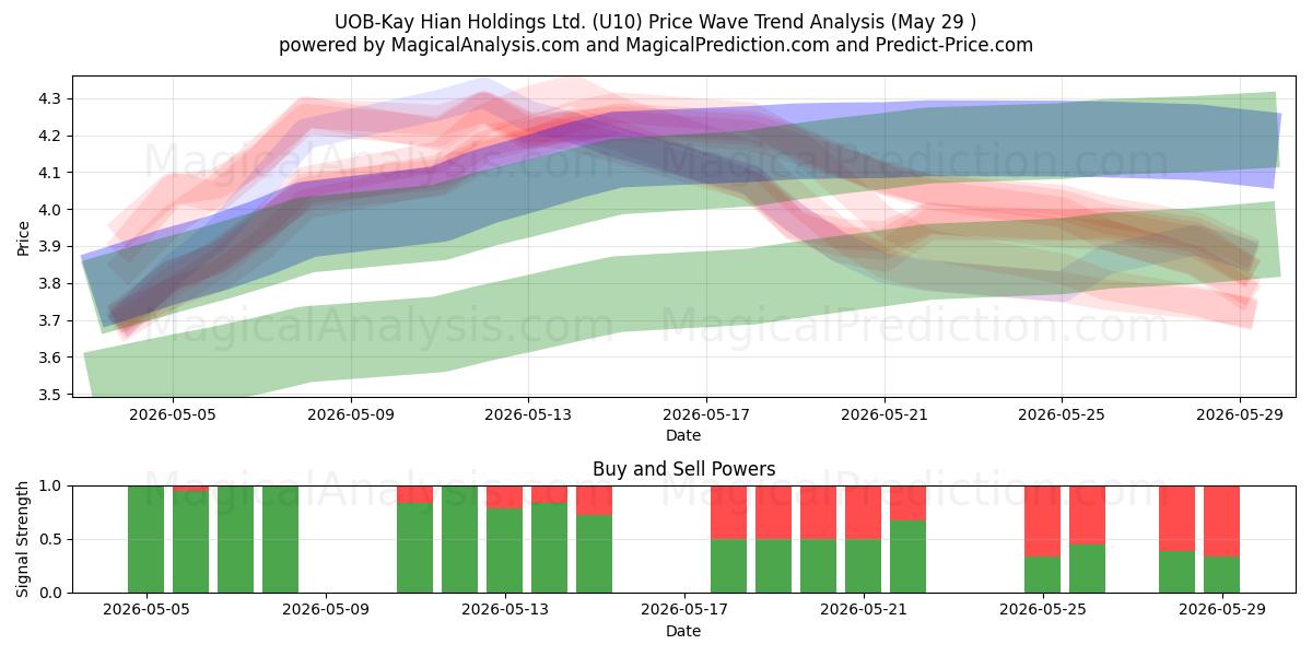  UOB-Kay Hian Holdings Ltd. (U10) Support and Resistance area (28 May) 