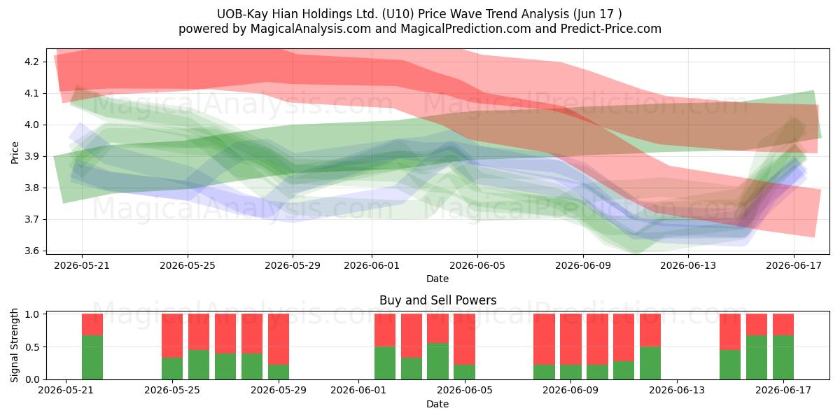 UOB-Kay Hian Holdings Ltd. (U10) Support and Resistance area (15 Jun) 