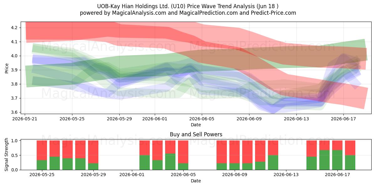  UOB-Kay Hian Holdings Ltd. (U10) Support and Resistance area (17 Jun) 