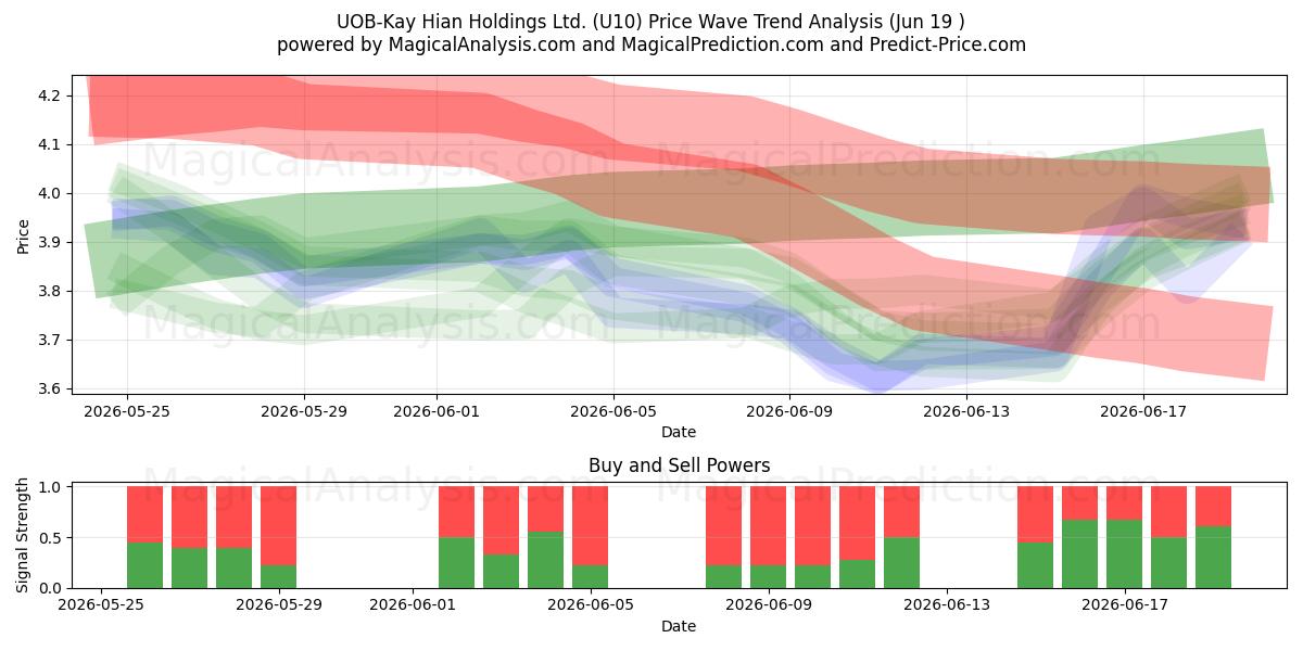  UOB-Kay Hian Holdings Ltd. (U10) Support and Resistance area (18 Jun) 