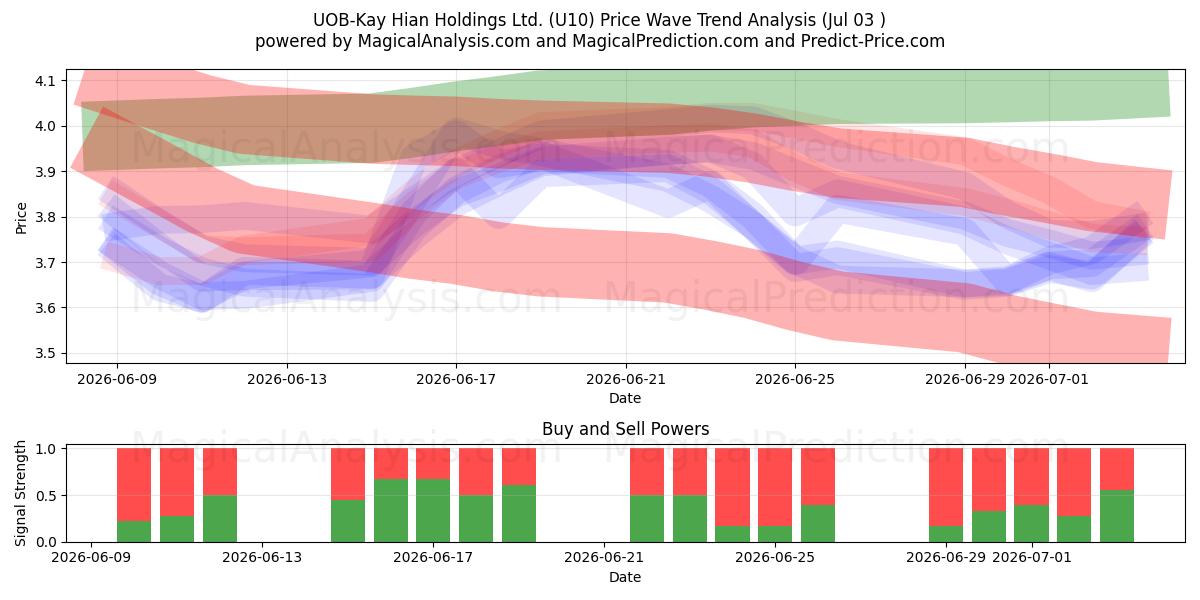  UOB-Kay Hian Holdings Ltd. (U10) Support and Resistance area (02 Jul) 