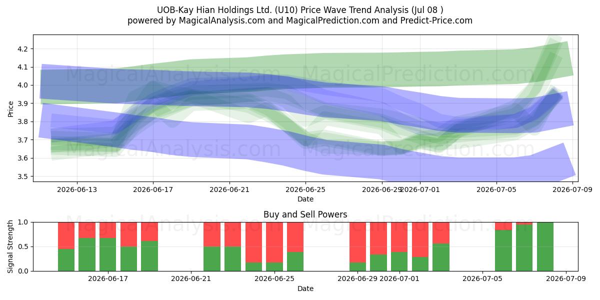  UOB-Kay Hian Holdings Ltd. (U10) Support and Resistance area (07 Jul) 