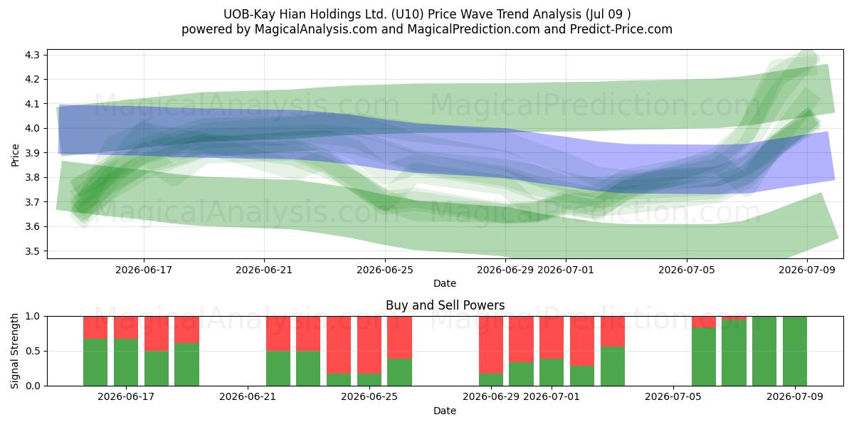  UOB-Kay Hian Holdings Ltd. (U10) Support and Resistance area (08 Jul) 
