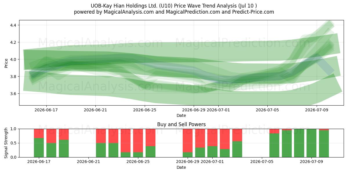  UOB-Kay Hian Holdings Ltd. (U10) Support and Resistance area (09 Jul) 