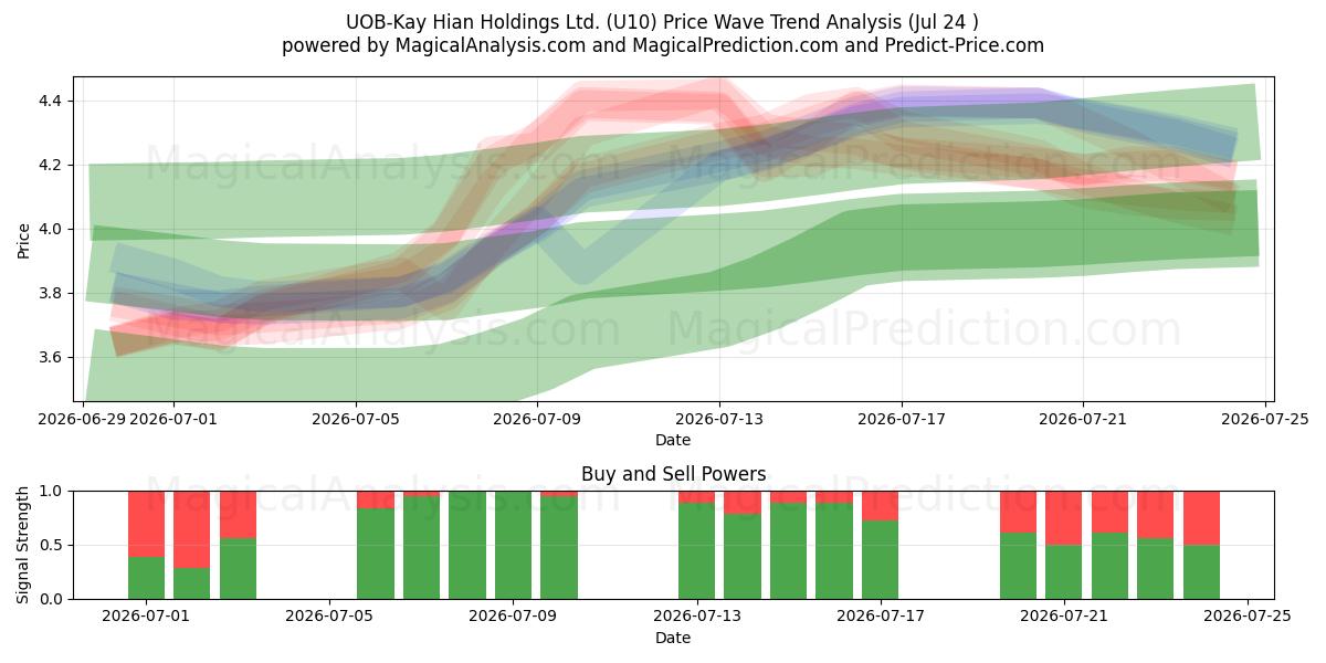  UOB-Kay Hian Holdings Ltd. (U10) Support and Resistance area (23 Jul) 