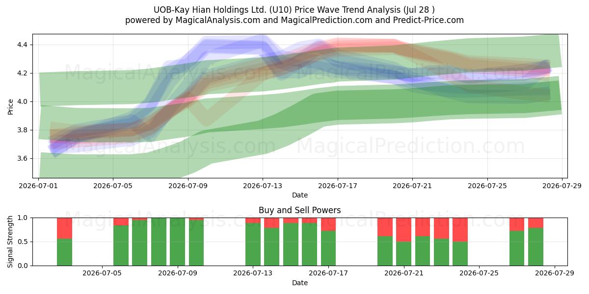  UOB-Kay Hian Holdings Ltd. (U10) Support and Resistance area (27 Jul) 