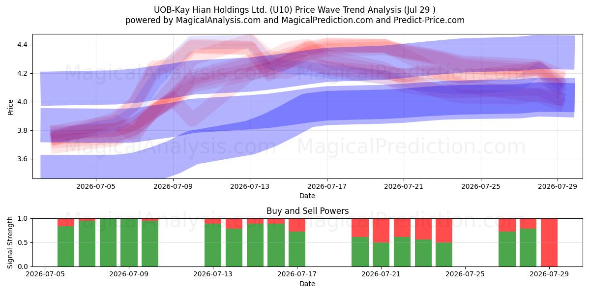  UOB-Kay Hian Holdings Ltd. (U10) Support and Resistance area (28 Jul) 