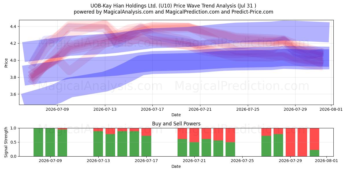  UOB-Kay Hian Holdings Ltd. (U10) Support and Resistance area (30 Jul) 