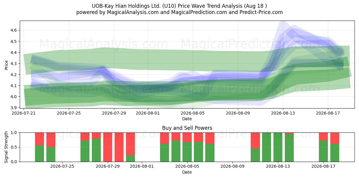  UOB-Kay Hian Holdings Ltd. (U10) Support and Resistance area (17 Aug) 