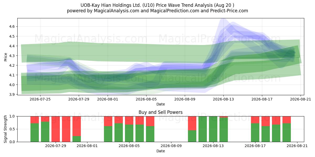  UOB-Kay Hian Holdings Ltd. (U10) Support and Resistance area (18 Aug) 