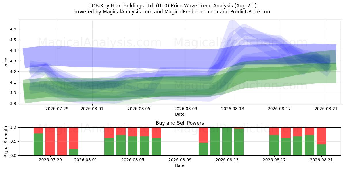  UOB-Kay Hian Holdings Ltd. (U10) Support and Resistance area (20 Aug) 