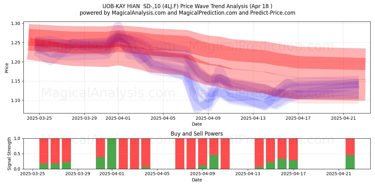  UOB-KAY HIAN  SD-,10 (4LJ.F) Support and Resistance area (18 Apr) 