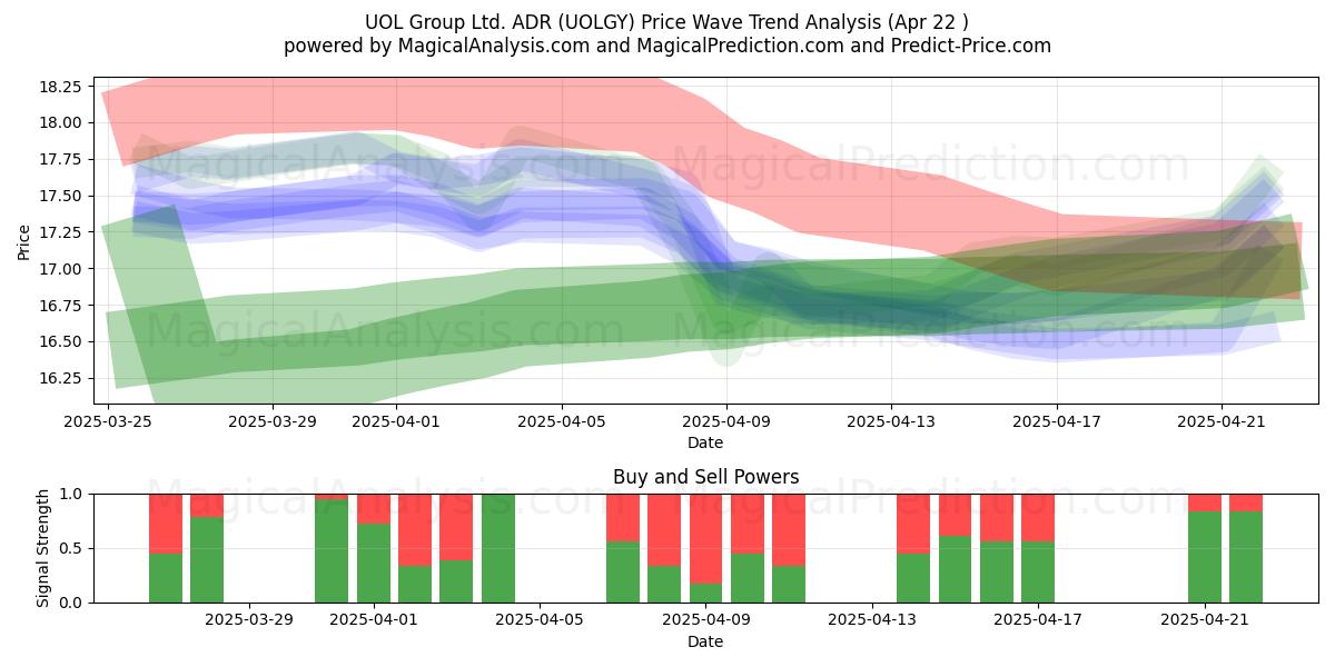 UOL Group Ltd. ADR (UOLGY) Support and Resistance area (22 Apr) UOL Group Ltd. ADR (UOLGY) Support and Resistance area (22 Apr)