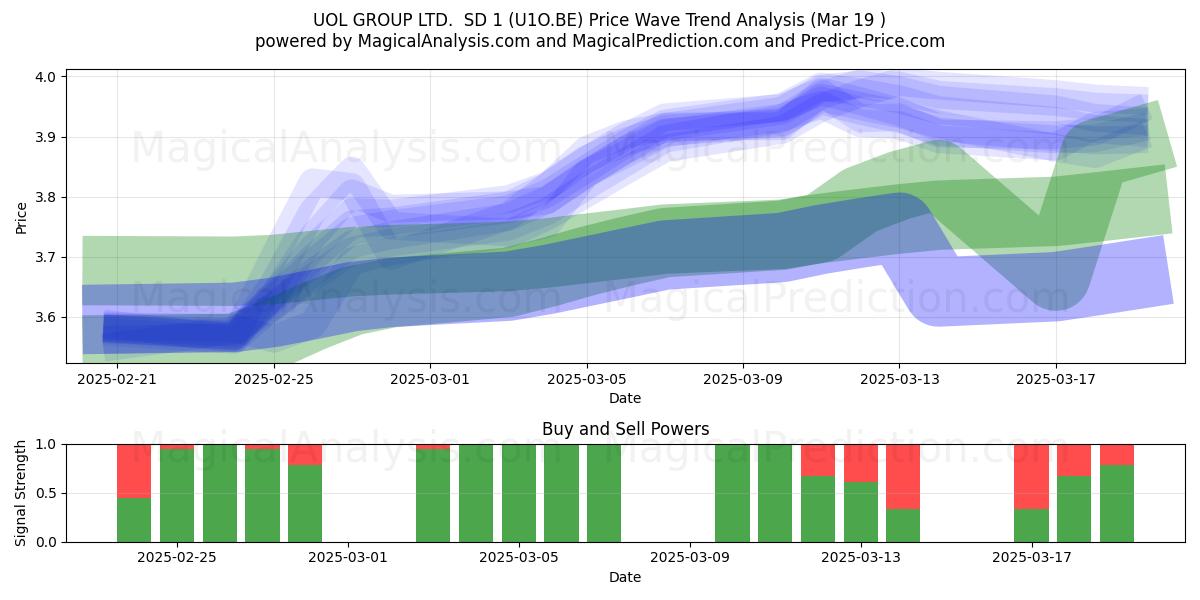  UOL GROUP LTD.  SD 1 (U1O.BE) Support and Resistance area (19 Mar) 