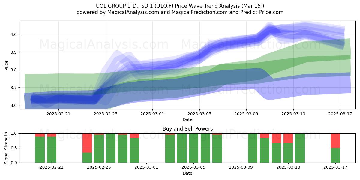  UOL GROUP LTD.  SD 1 (U1O.F) Support and Resistance area (15 Mar) 