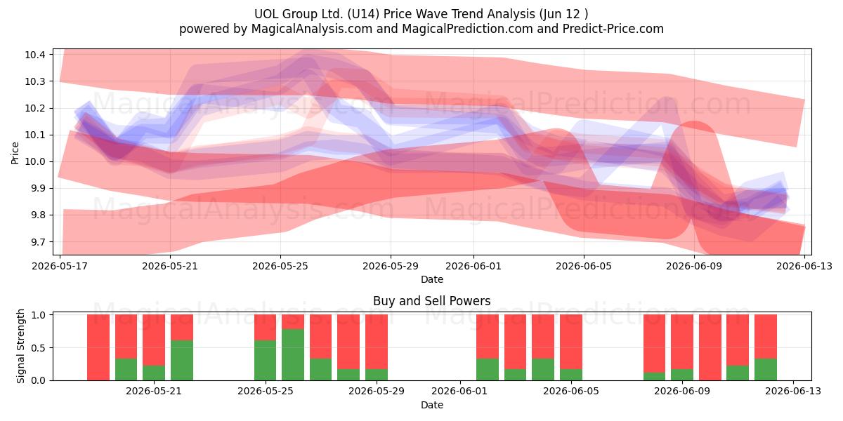 UOL Group Ltd. (U14) Support and Resistance area (28 May) 