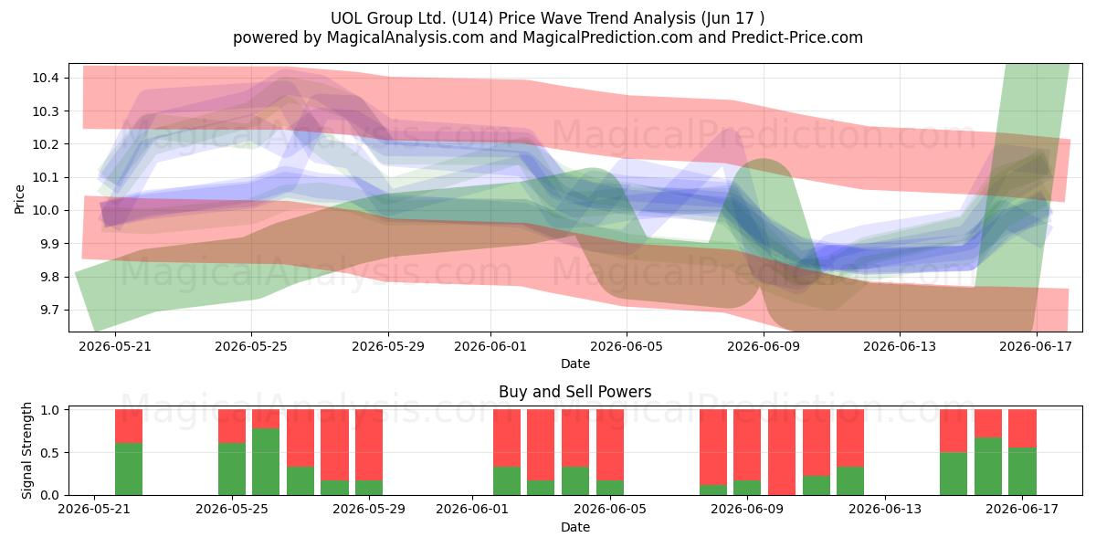  UOL Group Ltd. (U14) Support and Resistance area (16 Jun) 