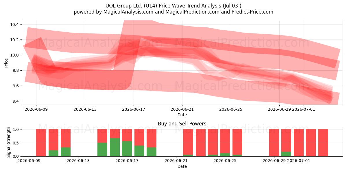  UOL Group Ltd. (U14) Support and Resistance area (02 Jul) 