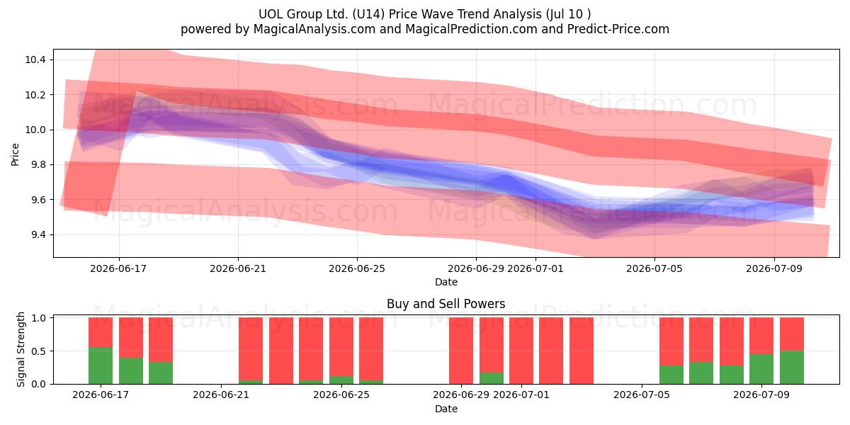  UOL Group Ltd. (U14) Support and Resistance area (09 Jul) 