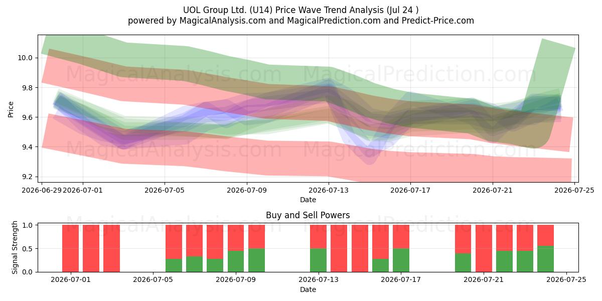  UOL Group Ltd. (U14) Support and Resistance area (23 Jul) 