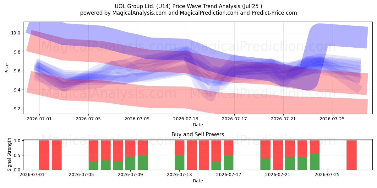  UOL Group Ltd. (U14) Support and Resistance area (24 Jul) 
