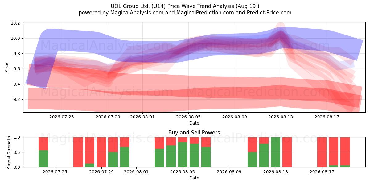  UOL Group Ltd. (U14) Support and Resistance area (18 Aug) 