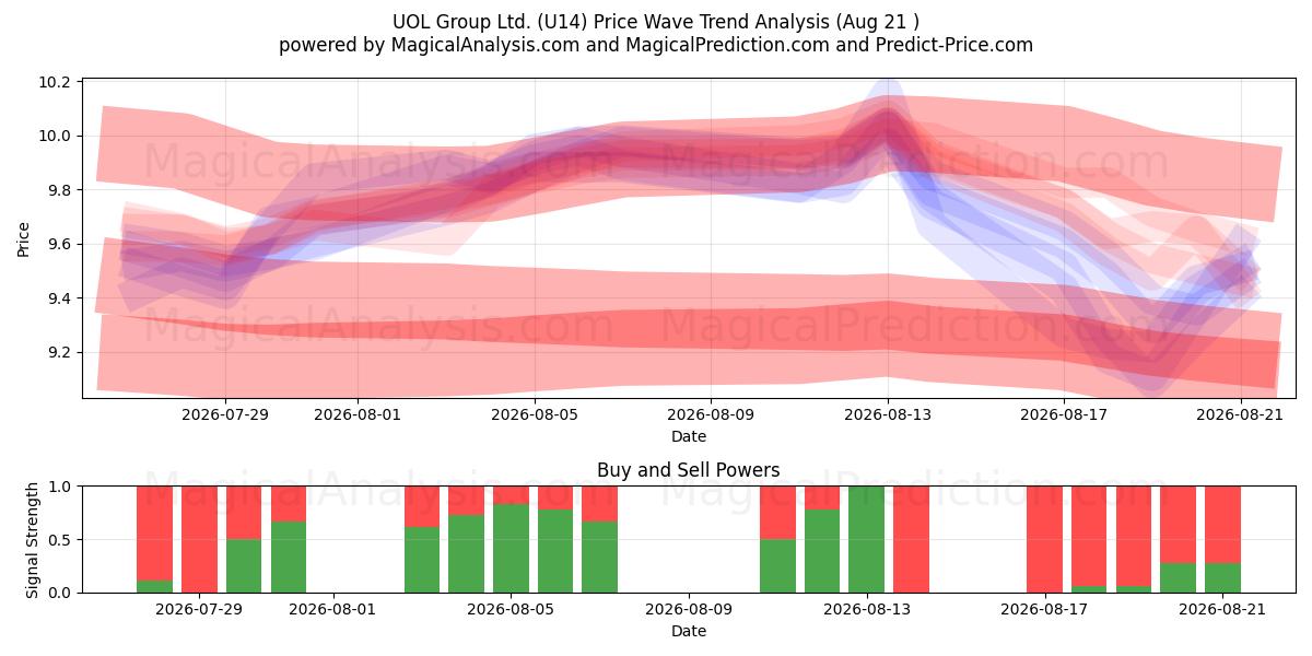  UOL Group Ltd. (U14) Support and Resistance area (20 Aug) 