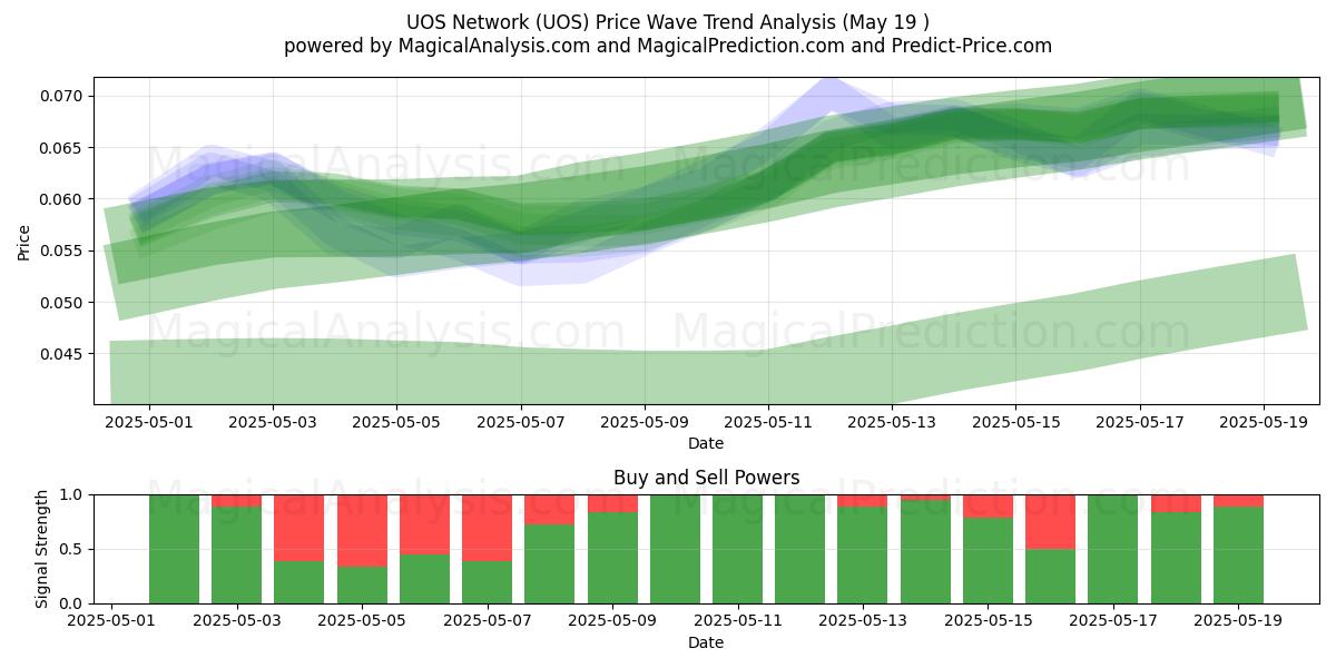 UOS Network (UOS) Support and Resistance area (19 May) UOS Network (UOS) Support and Resistance area (19 May)