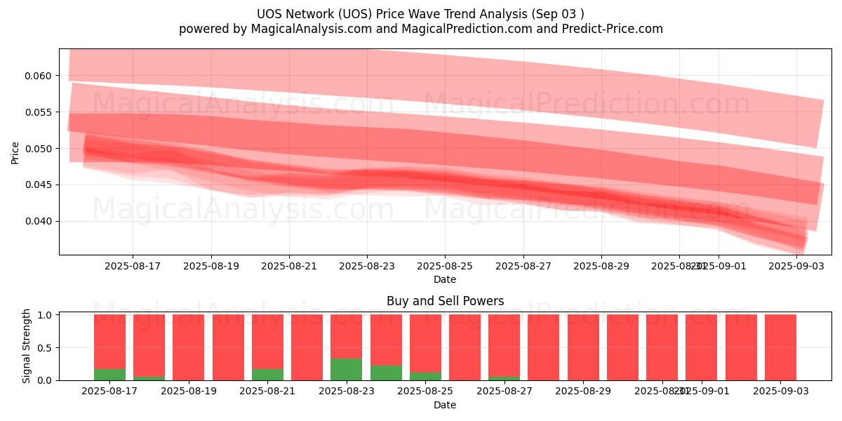 UOS Network (UOS) Support and Resistance area (02 Sep) 