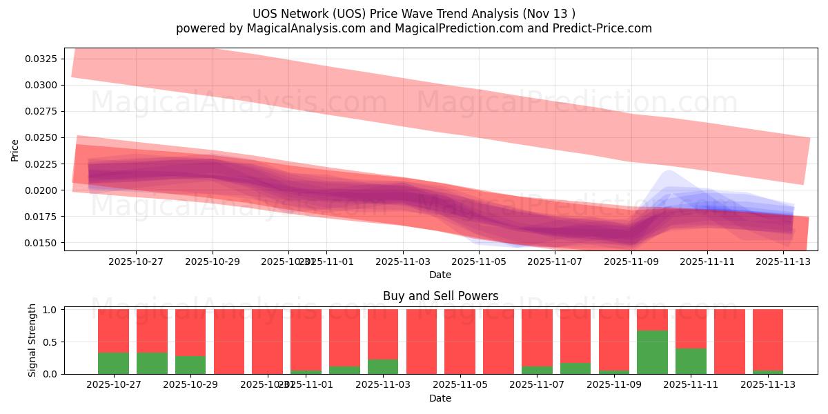  UOS Ağı (UOS) Support and Resistance area (12 Nov) 