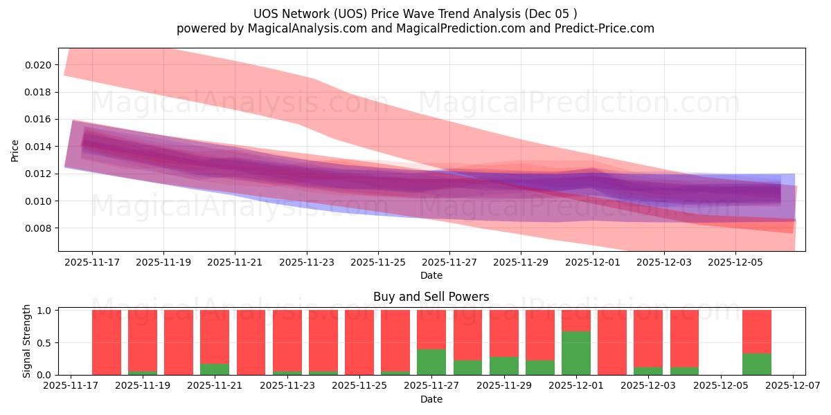  UOS Network (UOS) Support and Resistance area (04 Dec) 