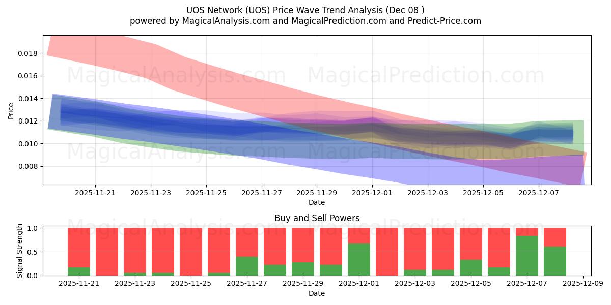  شبكة جامعة أوس (UOS) Support and Resistance area (07 Dec) 