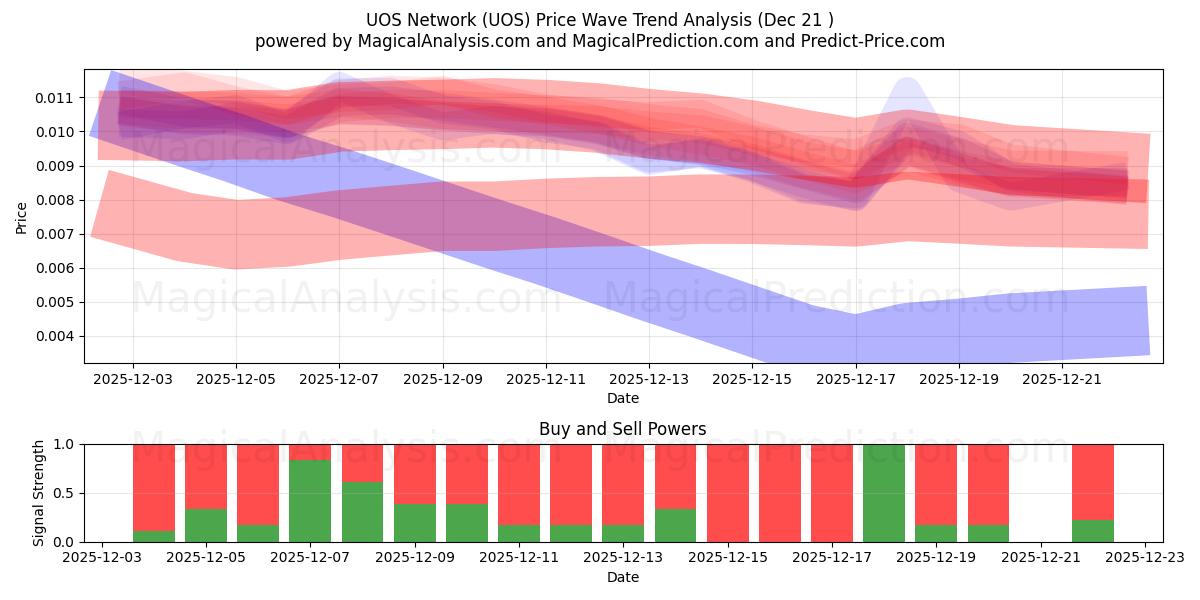  UOS Network (UOS) Support and Resistance area (20 Dec) 