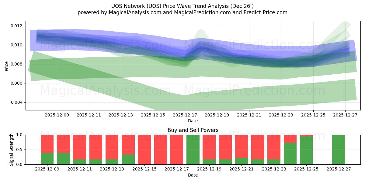  UOS Ağı (UOS) Support and Resistance area (25 Dec) 