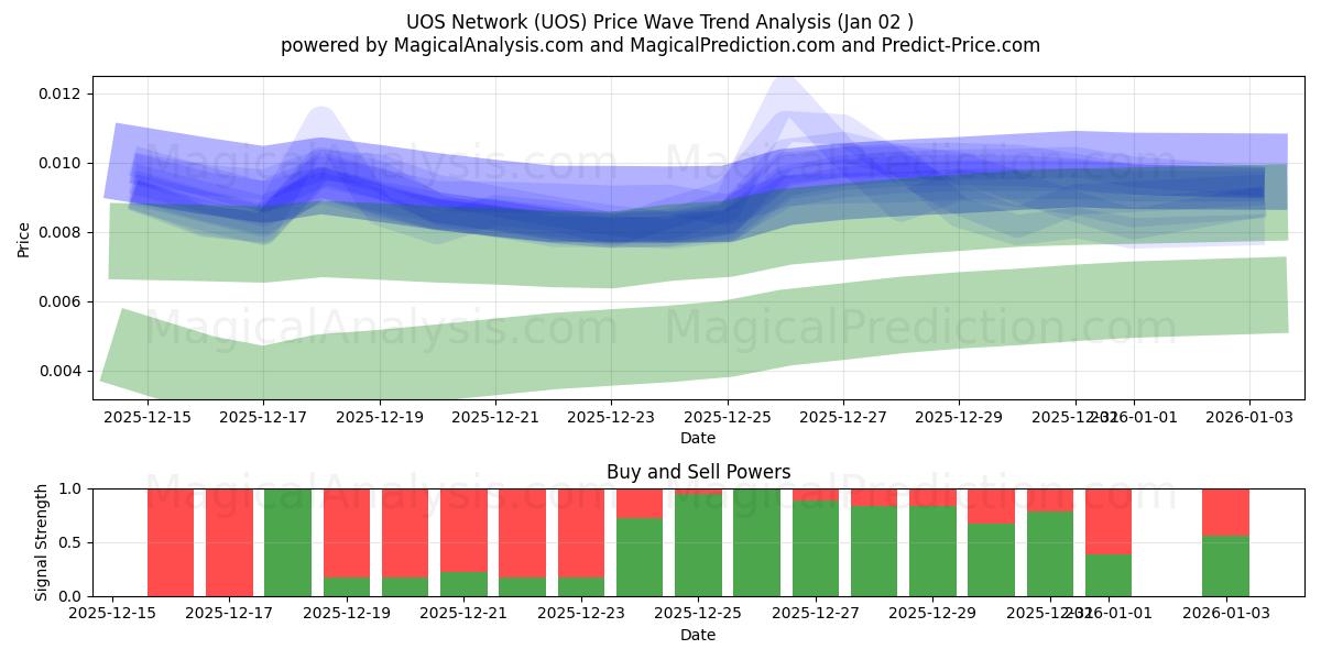  UOS Network (UOS) Support and Resistance area (01 Jan) 