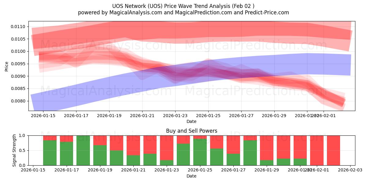  UOS Network (UOS) Support and Resistance area (01 Feb) 