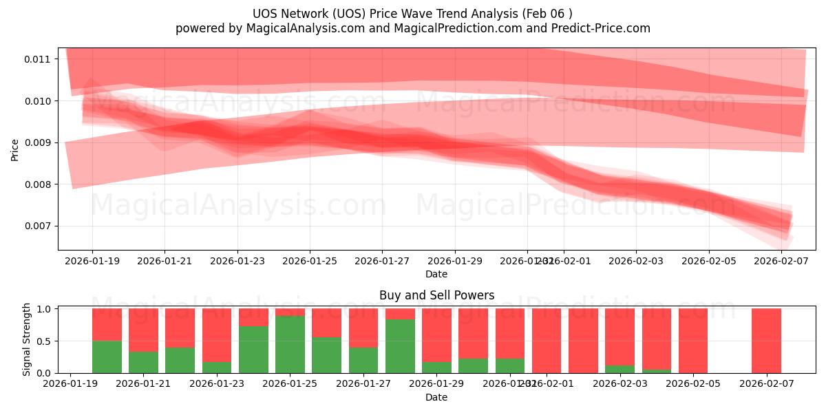  UOS Network (UOS) Support and Resistance area (05 Feb) 