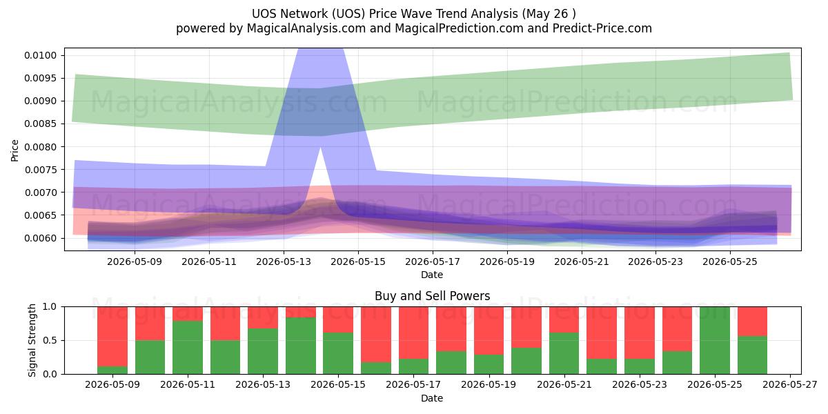  UOS Network (UOS) Support and Resistance area (25 May) 