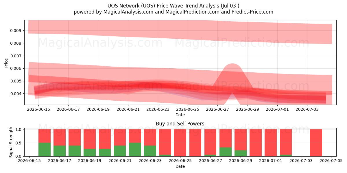  UOS Network (UOS) Support and Resistance area (02 Jul) 