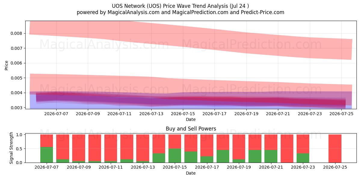  UOS Network (UOS) Support and Resistance area (06 Jul) 