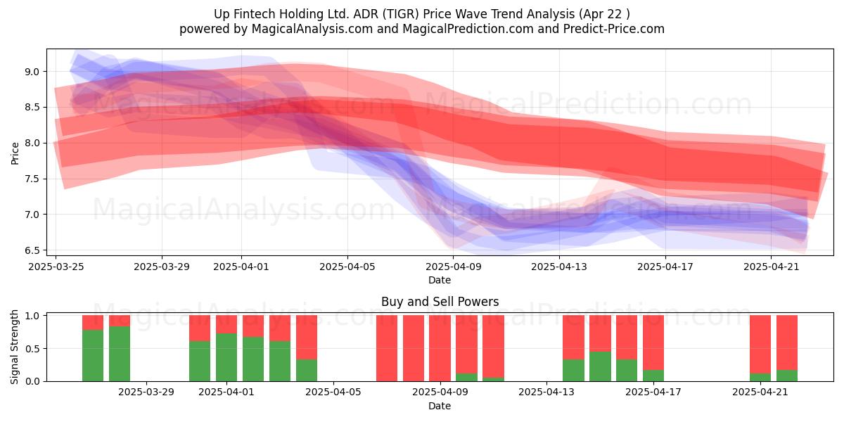  Up Fintech Holding Ltd. ADR (TIGR) Support and Resistance area (22 Apr) 
